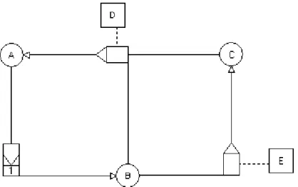 Figure 2.8.1.1 A simple dynamic flowgraph methodology model used in analysing  computational complexity