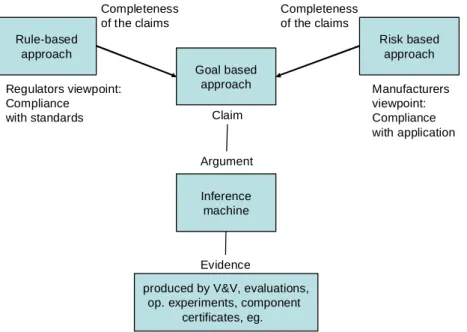 Figure 2.2.2.2. A Safety Case structure used in certification pilot project where target was  software classified in Category A