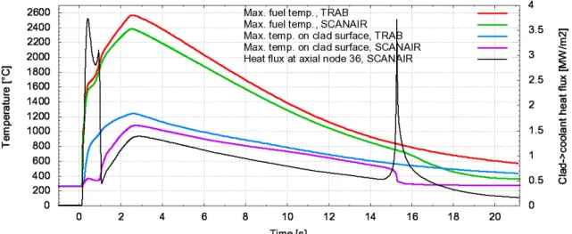 Figure 2.3.1.1. Comparison of pellet and clad temperatures in an RIA as calculated with the  SCANAIR and TRAB codes