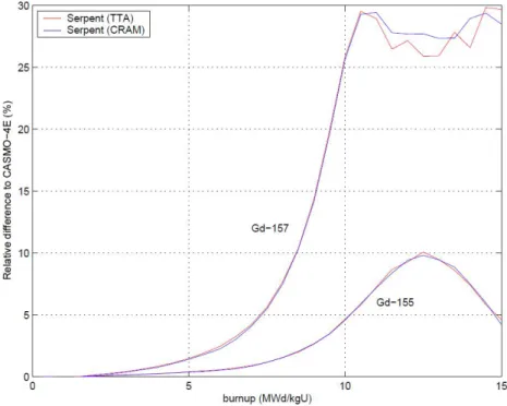 Figure 2.3.3.2. Testing burnup calculation methods implemented to Serpent (transmutation  trajectory analysis TTA and Chebyshev rational approximation method CRAM)
