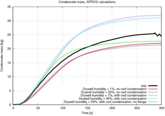 Figure 2.4.2.6. Measured and calculated condensation in PPOOLEX test with different  assumptions