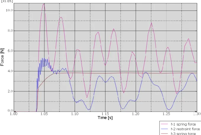 Figure 2.6.5.1 Vertical forces due to pipe break as functions of time in the nonlinear spring  element (cases N1 and N3) or in the restraint modelled with solid elements (case N2) 