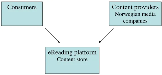 Figure 36 – Position of the Norwegian eKiosk in the two-sided network. 