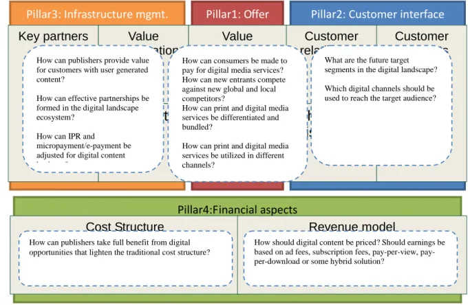 Figure 47 – Challenges in four pillars of the traditional business architecture in the  publishing industry 