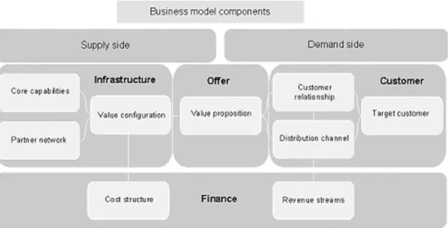 Figure 11 – Nine building blocks of a typical business model (Tankhiwale, 2009). 