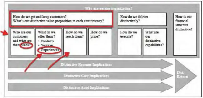 Figure 12 – Main issues in media business model design 