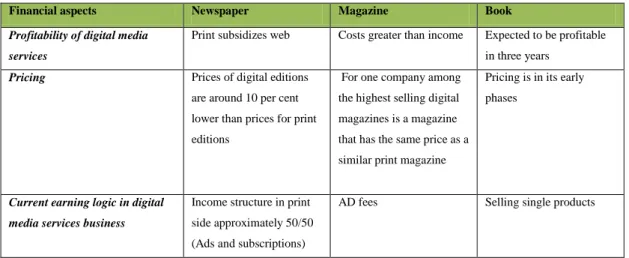 Table 10 – Similarities and differences of challenges and needs between  newspaper, magazine and book industries in a financial aspects pillar 