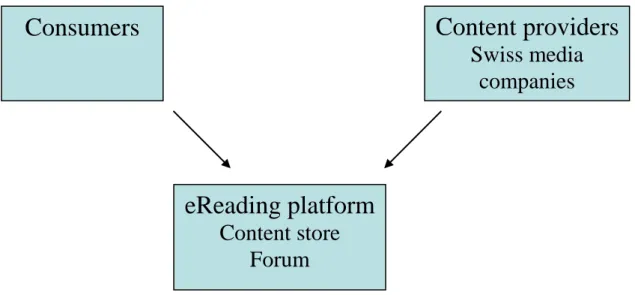 Figure 34 – Position of the Swiss eKiosk in the two-sided network. 