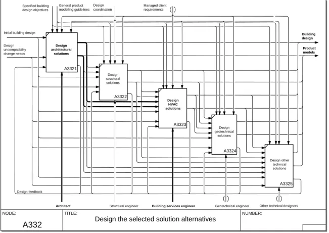 Figure 5. The Use Case activities in the Pro IT Process Model in the detailed iterative  building design stages