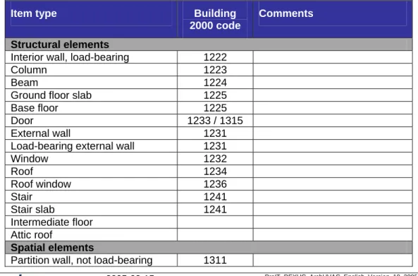 Table 1. Essential (building) elements for the Data Exchange Use Case.  