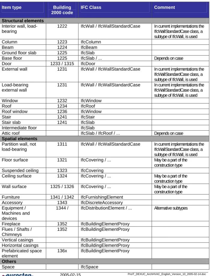 Table 4. The essential information content building elements mapping to IFC classes. 