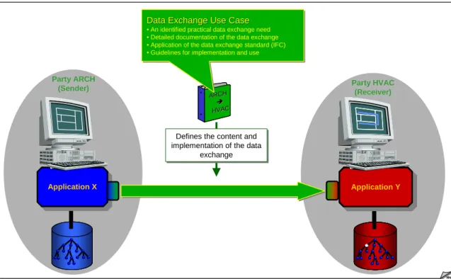 Figure 1.  A Data Exchange Use Case. 