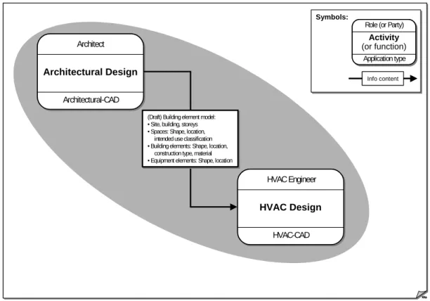 Figure 2. The parties, activities and application types of the Data Exchange Use Case