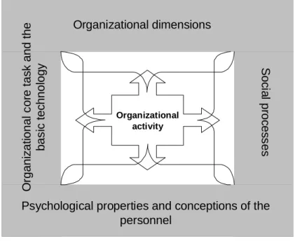 Figure 2.1. The ‘block model’ of safety culture (MANOR project 2008). 