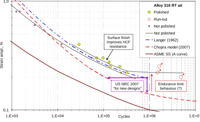 Figure 2.6. Comparison of VTT data for alloy 316 with the old and proposed reference curves