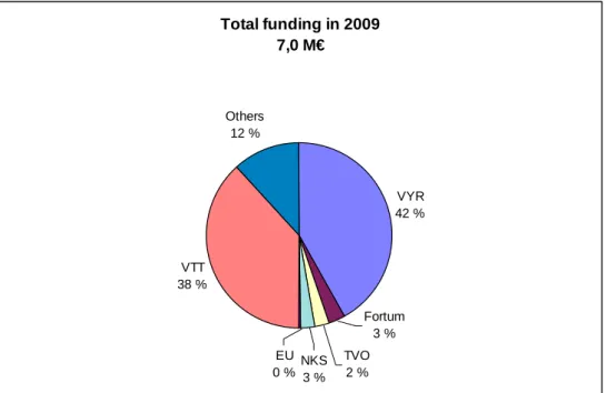 Figure 3.1.  Financing of the SAFIR2010 programme in 2009. 