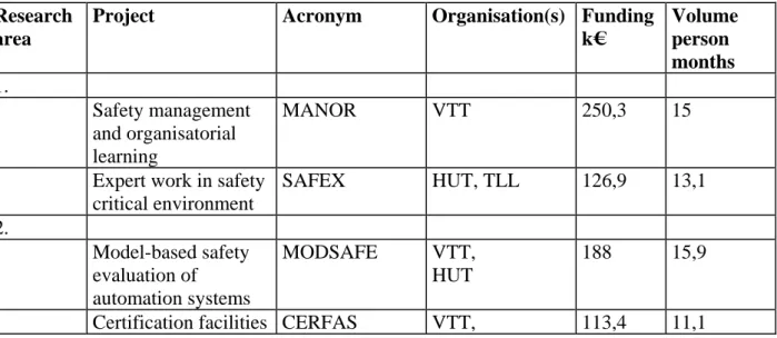 Table 2.1. SAFIR2010 projects in 2009. 