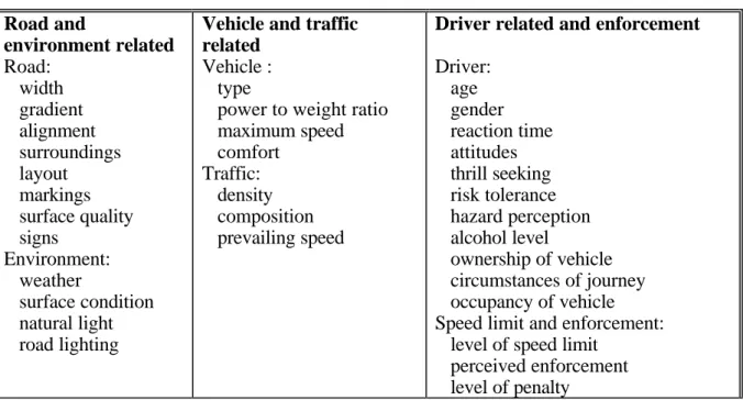 Table A.  Influencing factors on speed behaviour (PACTS 1996)