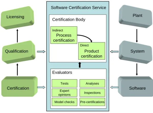 Figure 2.2. The CERFAS project gives facilities for the Software Certification Service that includes  Certification Bodies and evaluators