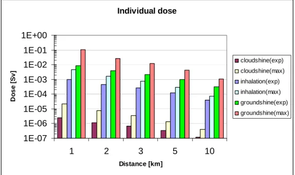 Figure 2.8. Individual dose in distance points caused by the reference release (100 TBq  Cs137 and 148 TBq Cs134) at the Olkiluoto site