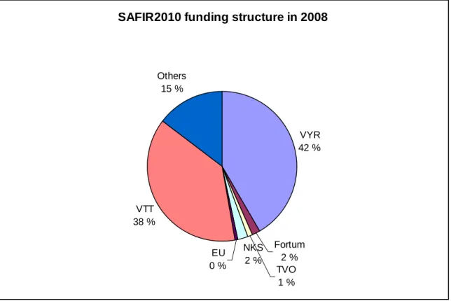 Figure 3.1.  Financing of the SAFIR2010 programme in 2008. 