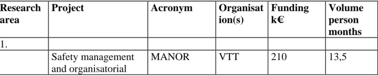 Table 2.1. SAFIR2010 projects in 2008. 