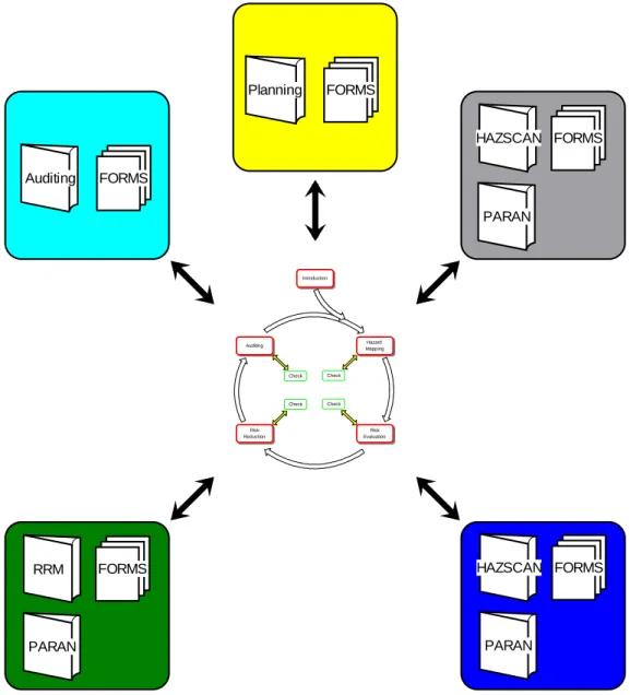 Figure 4. A schematic presentation of the methods and tools given in the SPASE Workbook.