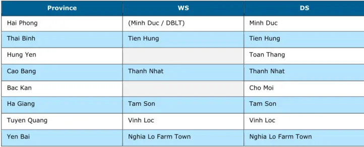Table A8.3  List of the Visited Water Supply and Drainage and Sanitation Schemes 