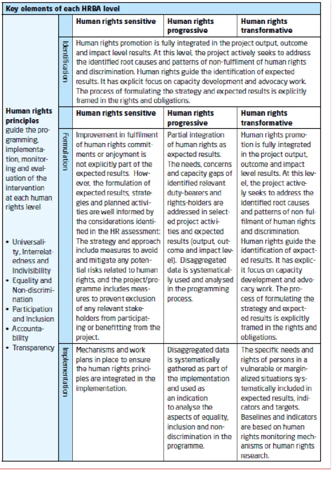 Table A14.2: Key Elements of HRBA Levels 