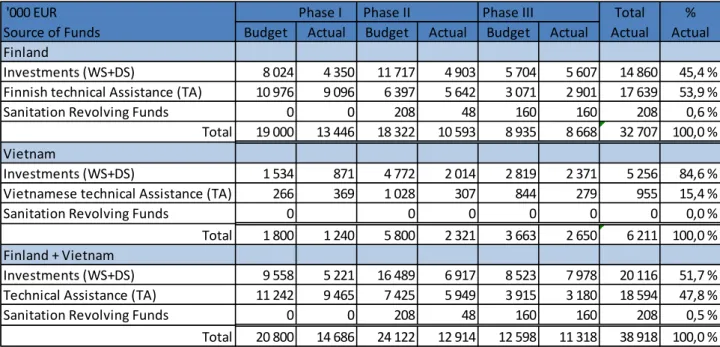 Table 1.1: Summary of WSPST Approved Budgets and Actual Expenditure 