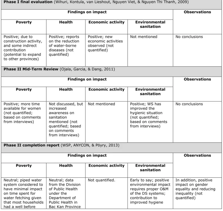Table 3.1 provides a  summary of how impact-level results have been  documented in WSPST  completion and evaluation reports