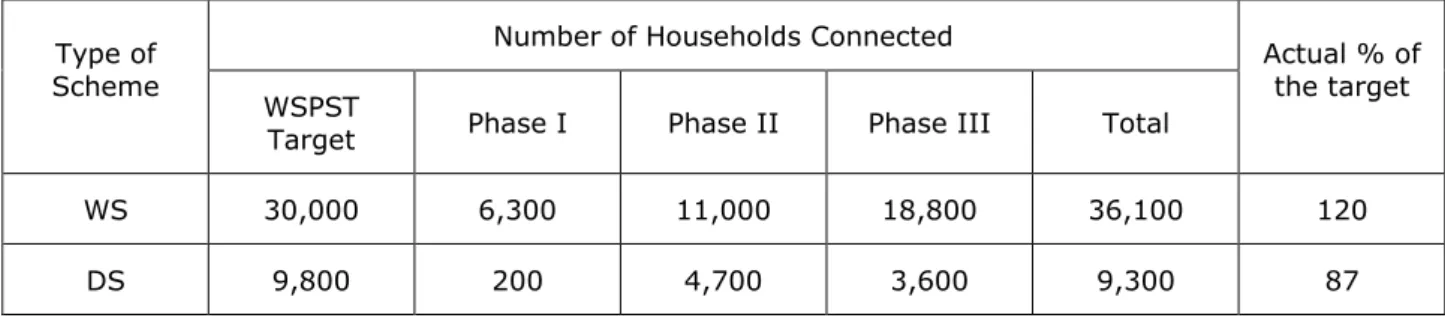 Table 3.1 is adapted from the Phase III completion report and indicates 9,300 households have  connected to DS schemes, while over 36,000 have connected to WS schemes