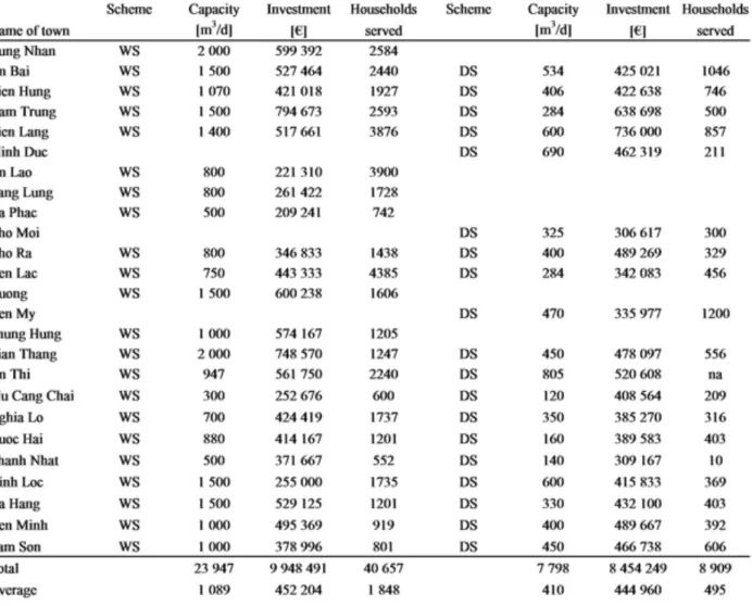 Table 3.2: Production and Treatment Capacities and Capital Costs of Constructed WS and DS Schemes  