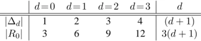 Table 3: The state complexity of R 0 grows linearly to the parameter d.