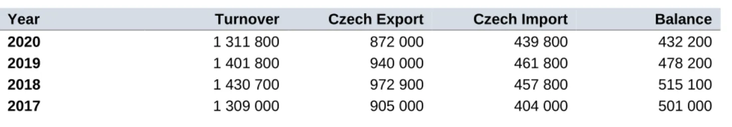 FIGURE 8  CZECHIA: Finland trade with Czechia (in EUR 1000s) 