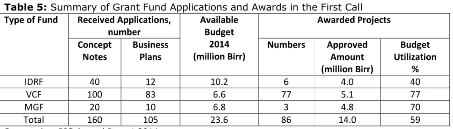 Table 5: Summary of Grant Fund Applications and Awards in the First Call 