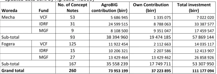 Table 6: Summary of 2015 second call for proposals for AgroBIG grants (concept note stage  – updated data sent by AgroBIG 4.2015) 