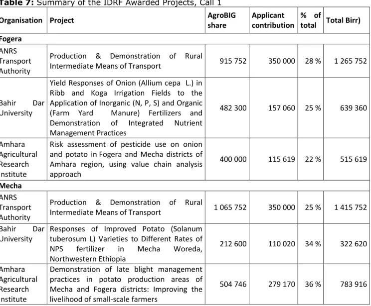 Table 7: Summary of the IDRF Awarded Projects, Call 1  