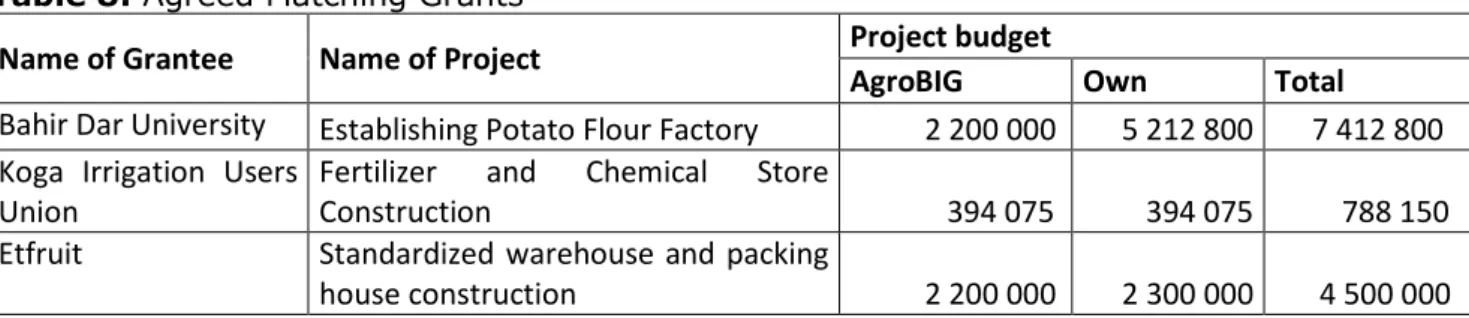 Table 8: Agreed Matching Grants 