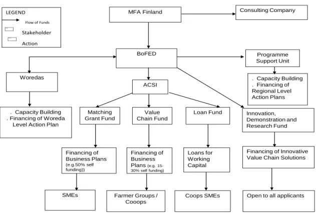 Figure 1). The first pathway is from MFA Finland to BoFED. The second pathway is from MFA  Finland  to  a  consulting  company  (Niras),  providing  Technical  Assistance  located  in  the  Programme  Support  Unit  (PSU)