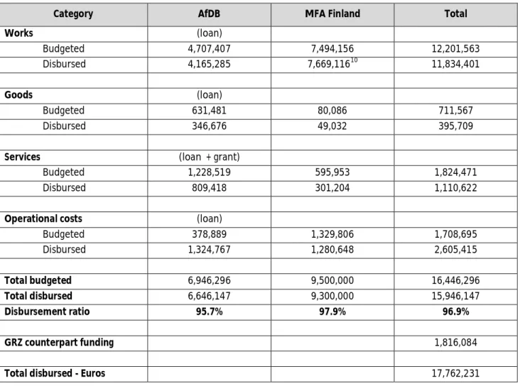Table 3 - Overview of budgets and disbursements to SIP (all amounts in Euros) 