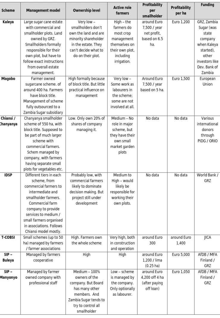 Table 4 - Comparison between different irrigation management models  Scheme  Management model  Ownership level  Active role 