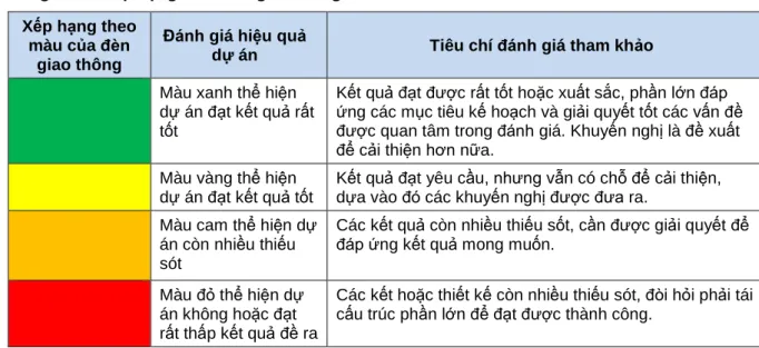 Bảng 2  Xếp hạng theo đèn giao thông   Xếp hạng theo 