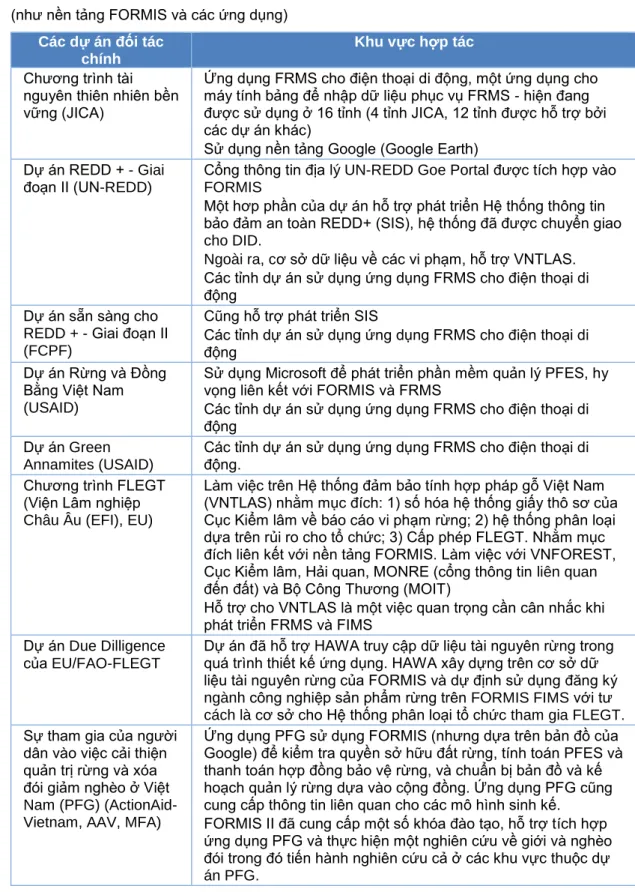 Bảng 4  Một số ví dụ về hợp tác với các đối tác dựa trên hệ thống FORMIS  (như nền tảng FORMIS và các ứng dụng) 