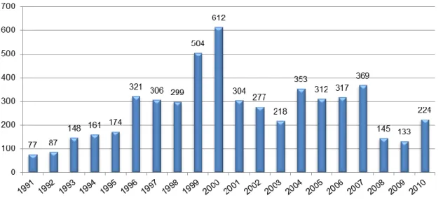 Figure 5. High-tech IPOs during 1991-2010. 
