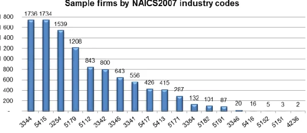 Figure 4. Industries of all listed high-tech companies 1990-2010. 