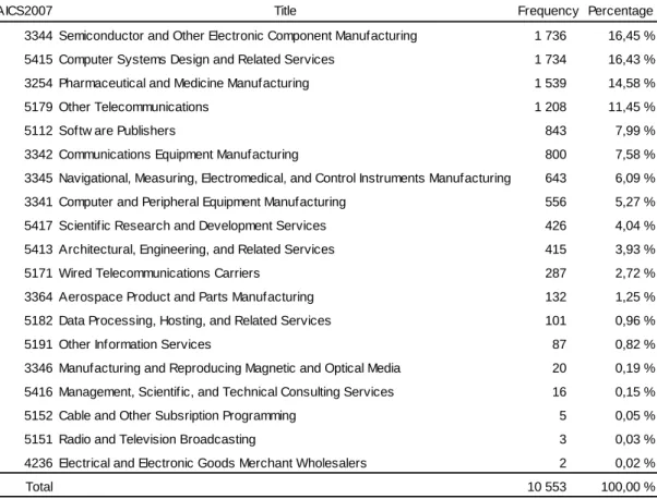 Table 3. Industries of all listed high-tech companies 1990-2010. 