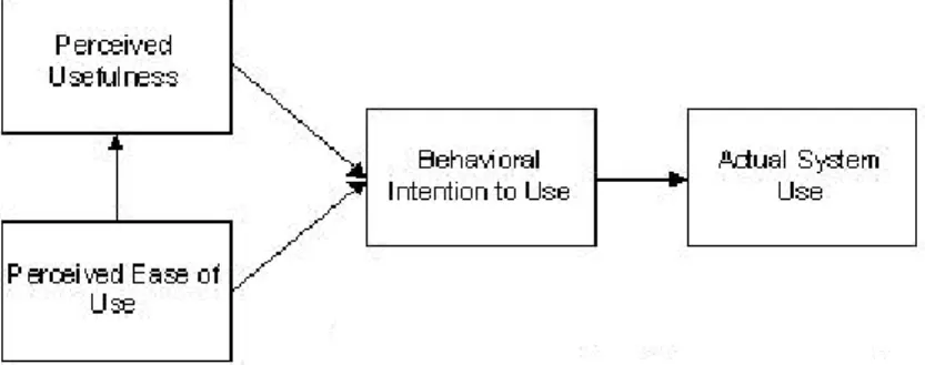 Figure 2: Technology Acceptance Model 