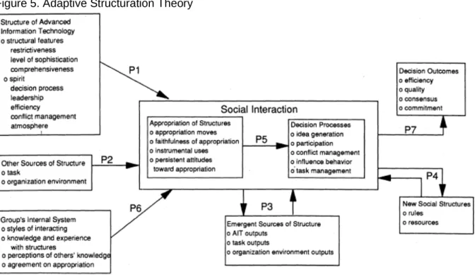 Figure 5. Adaptive Structuration Theory 