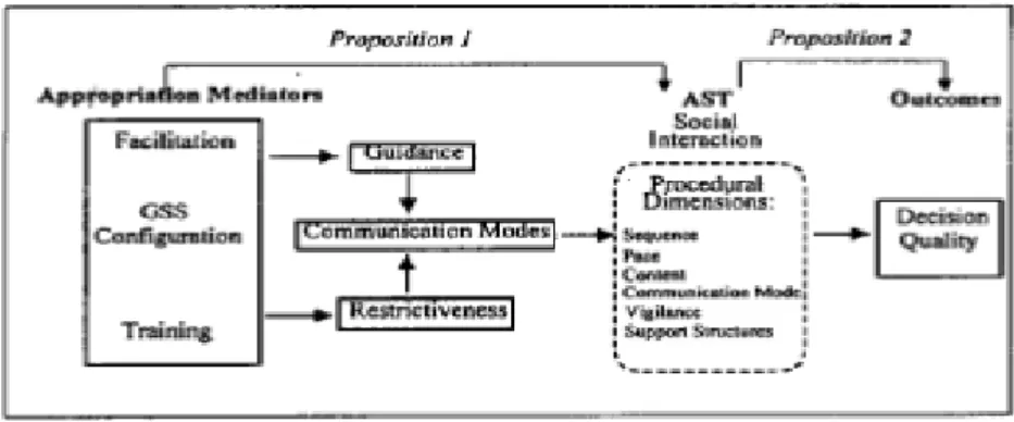 Figure 6. Process Restricted Adaptive Structuration Theory (PRAST) 